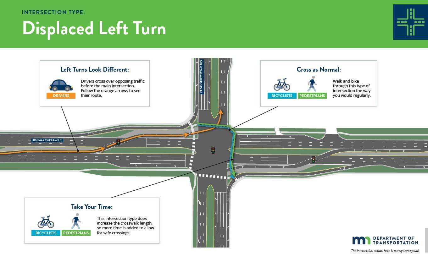 Simplified diagram showing how to navigate this intersection.