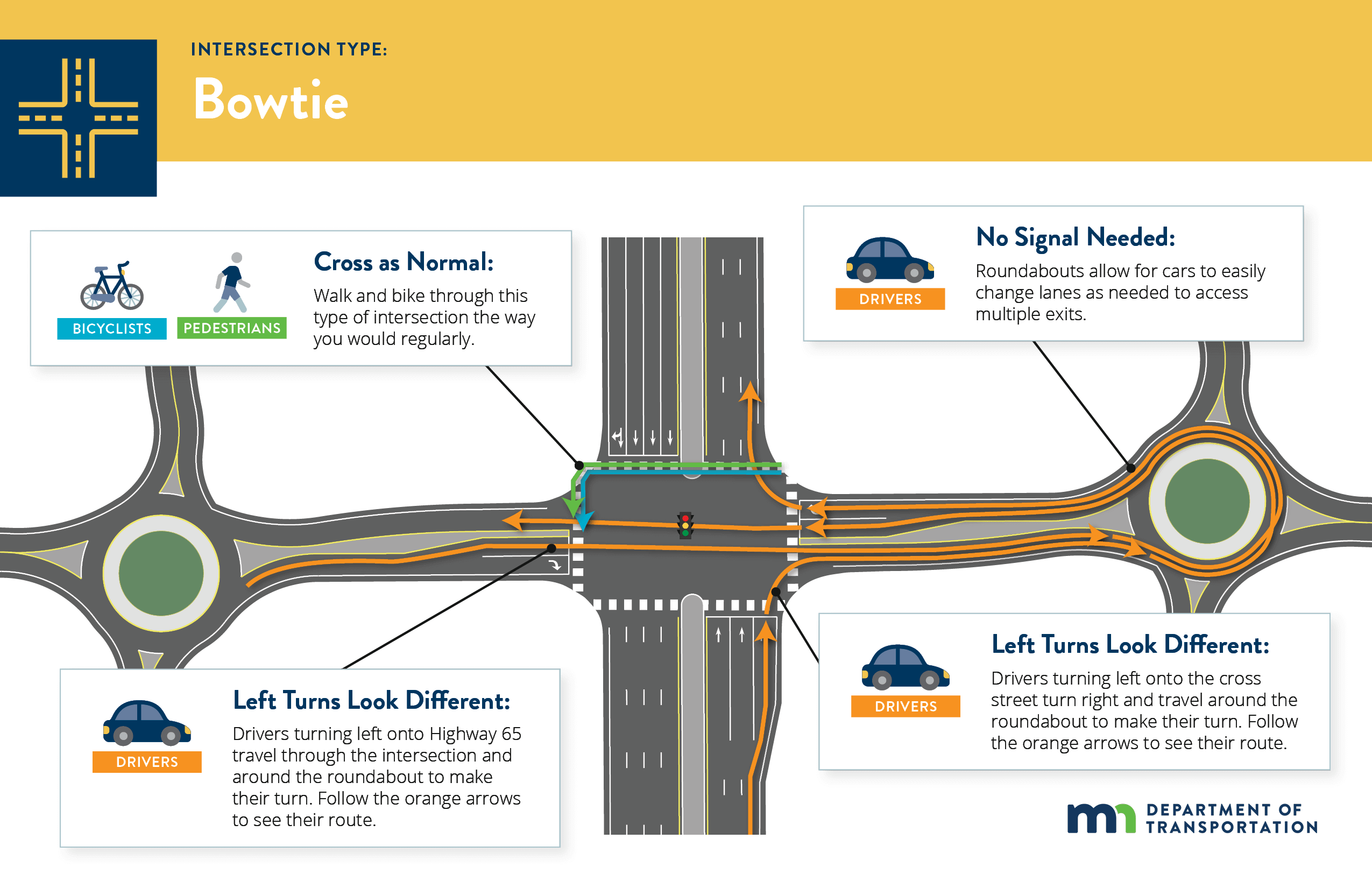 Diagram of a bowtie intersection