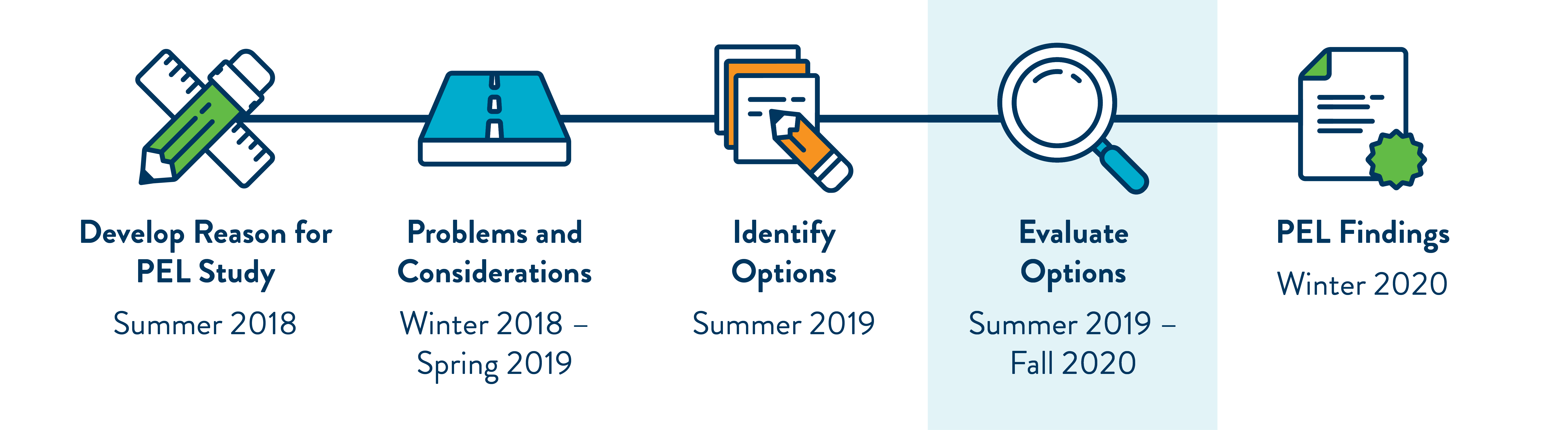 High-leve project schedule