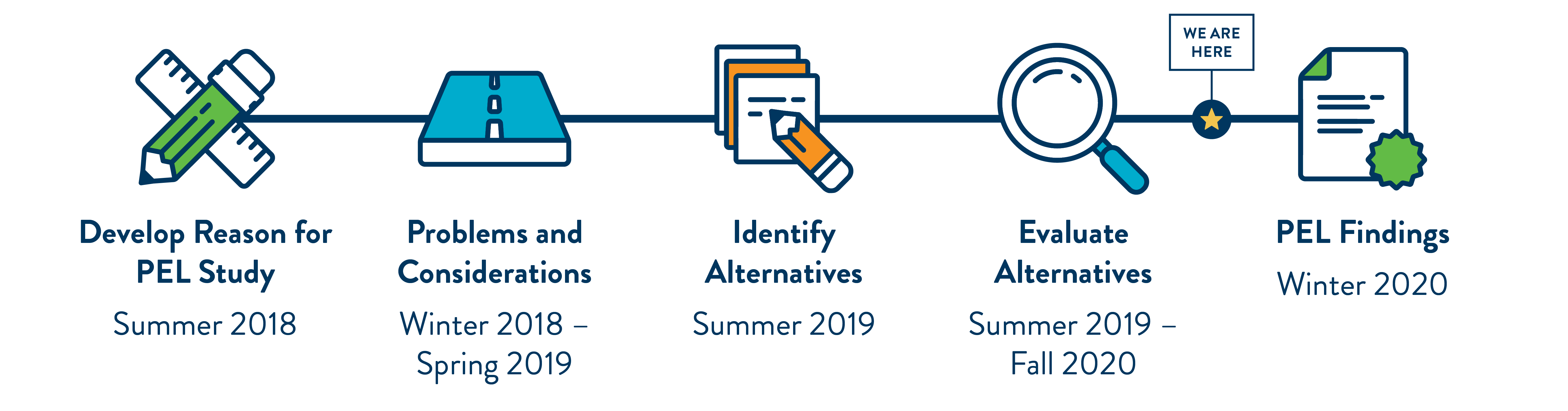 High-leve project schedule