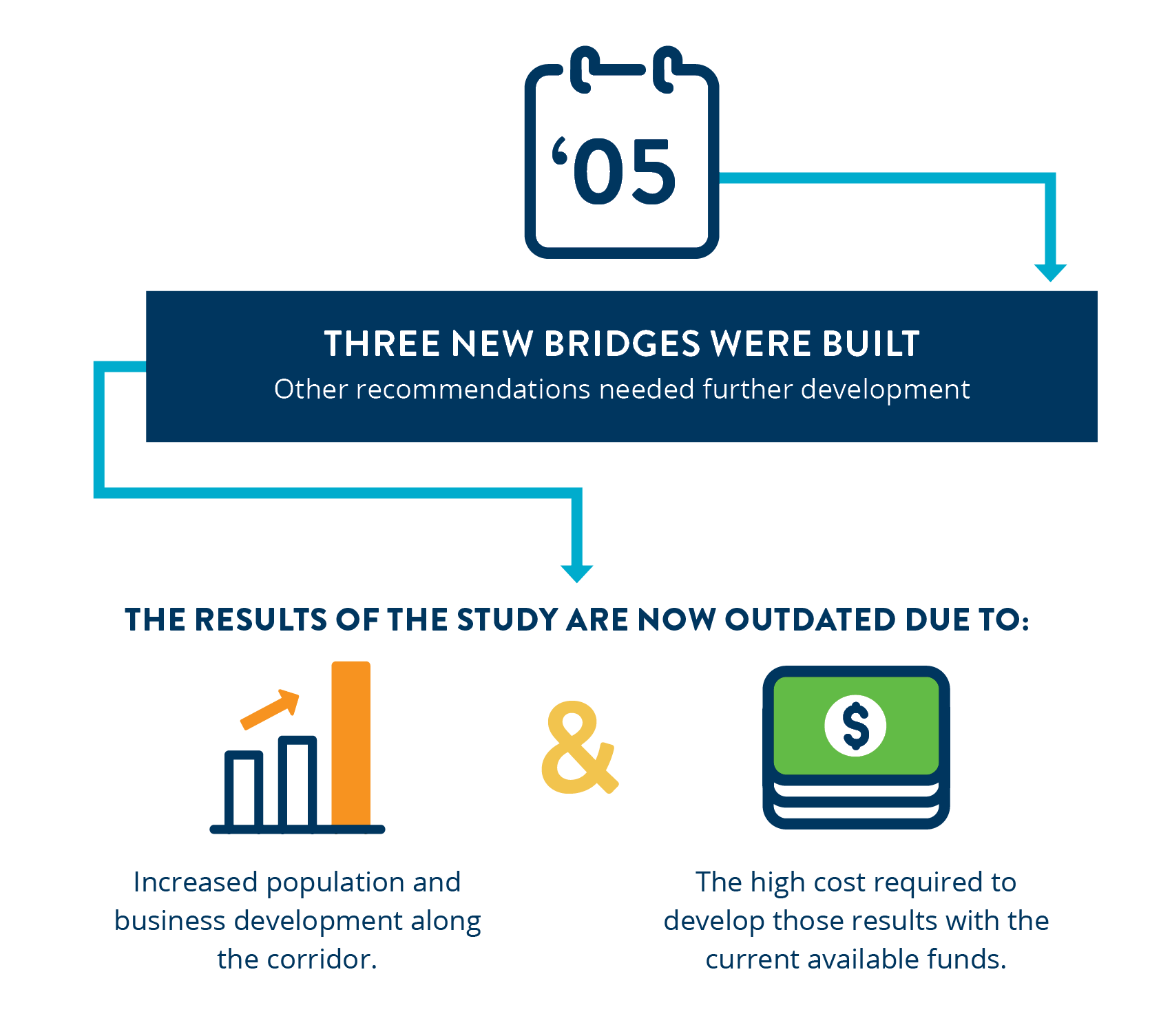 Diagram showing the outdated results of MnDOT's 2005 study